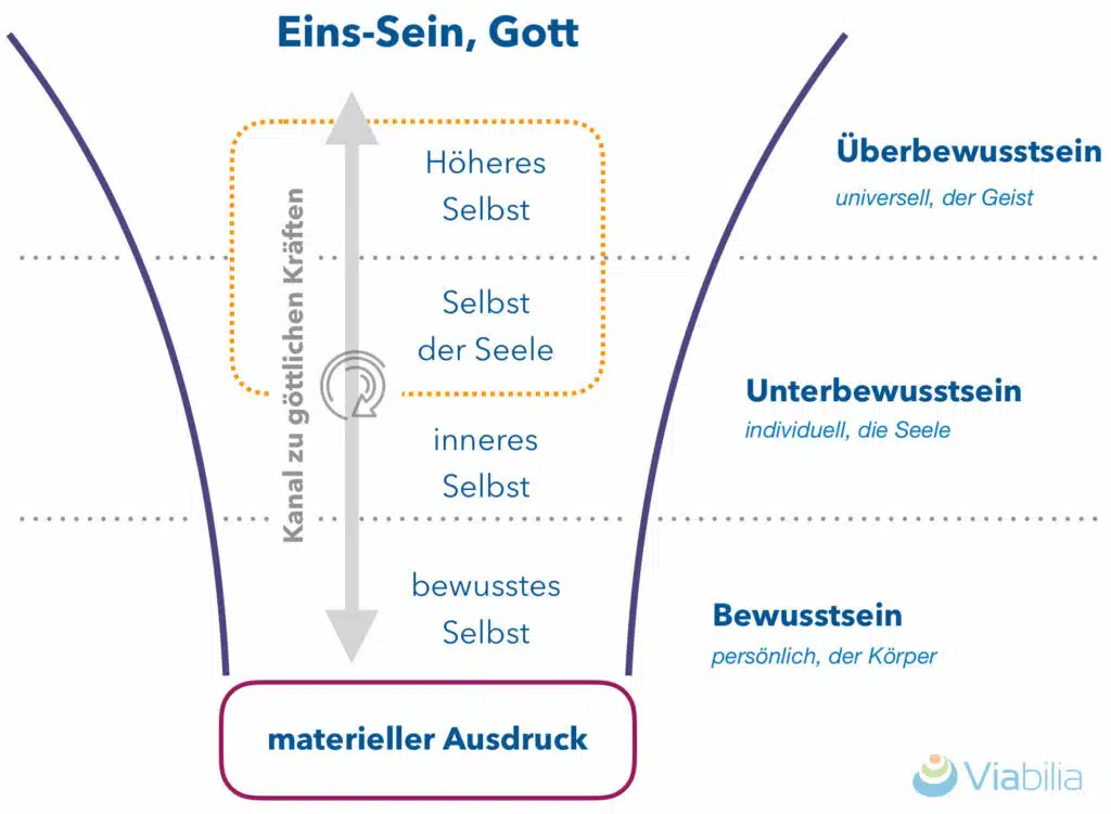 Bewusstseinsebenen