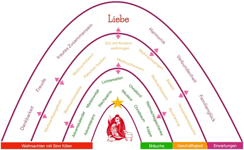 Weihnachten mit Sinn füllen